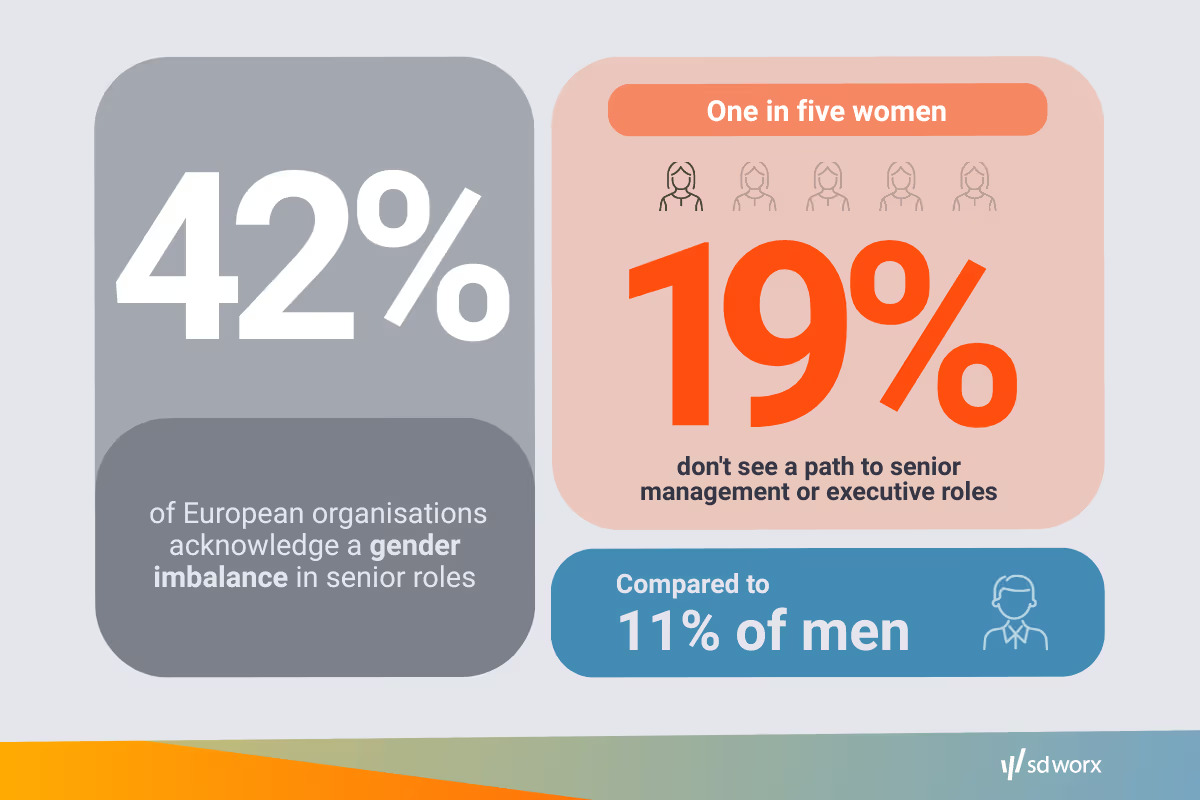 42 procent Europese organisaties meldt genderongelijkheid in senior managementfuncties
