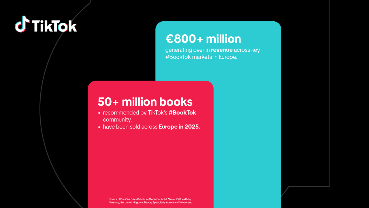 #BookTok-community stuwt boekverkoop naar 800 miljoen euro